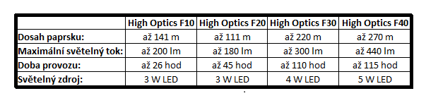 tabulka High optics
